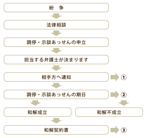 手続きの流れ